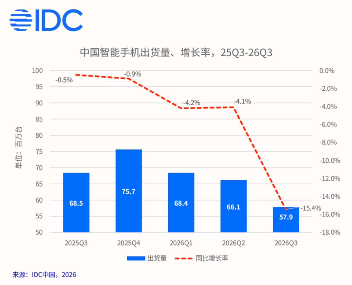 Q3国内手机出货5790万台同比大跌15.4%,华为头部唯一双位数增长